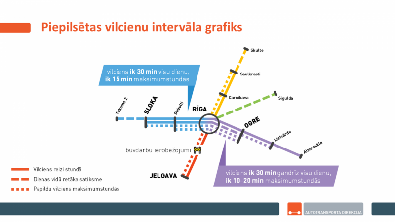 Piepilsētas vilcienu intervāla grafiks