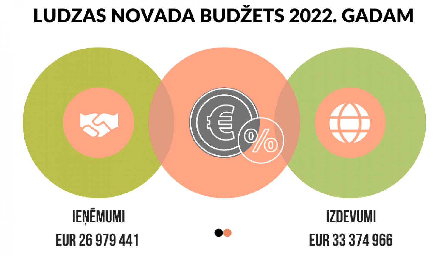 Pašvaldības budžets 2022. gadam